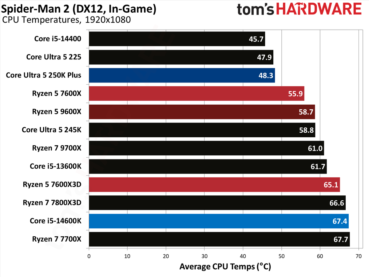 AMD Ryzen 5 7600X3D