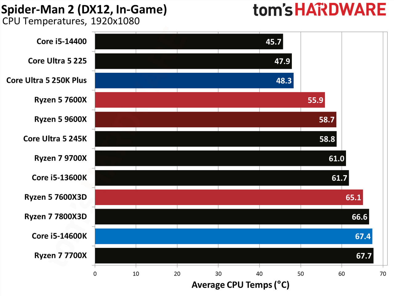 AMD Ryzen 5 7600X3D