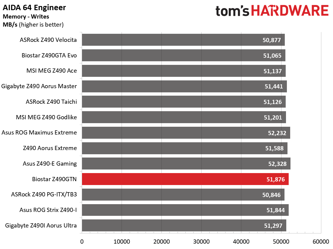 Z490 Mini ITX Roundup Charts