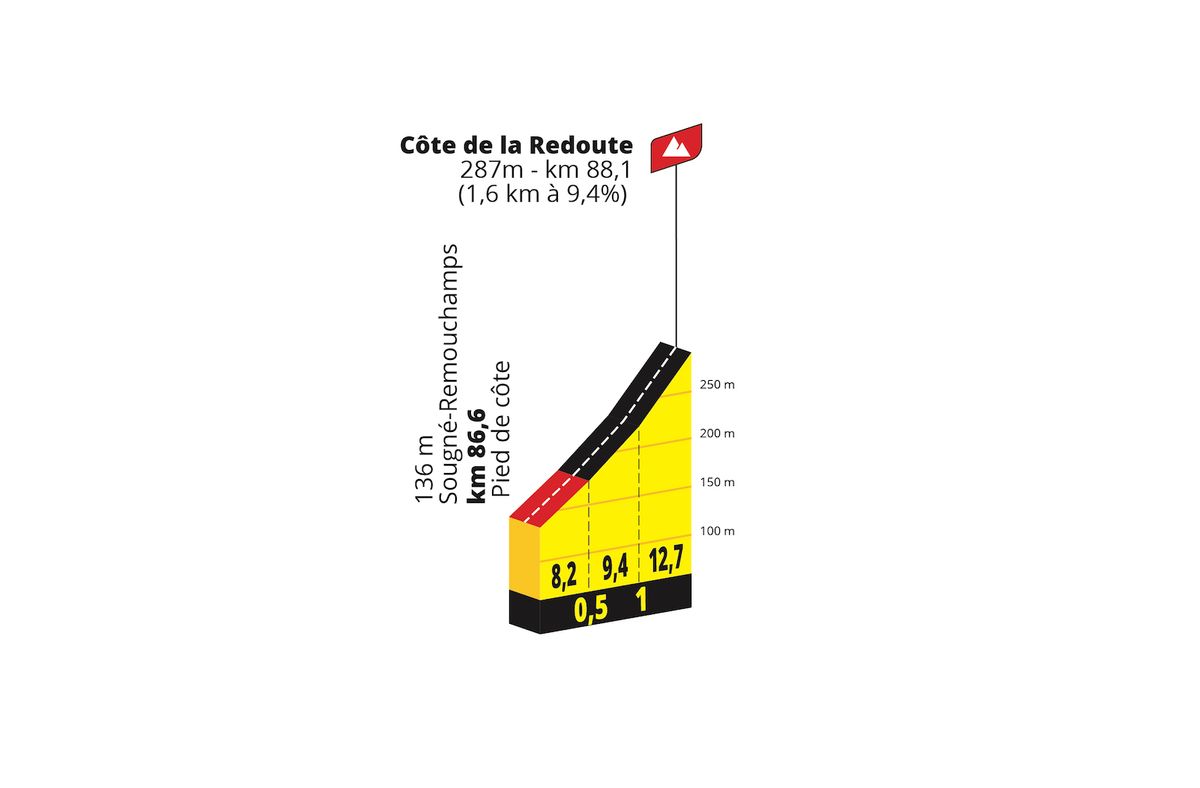 Tour de France Femmes stage 4 - C&ocirc;te de la Redoute profile -