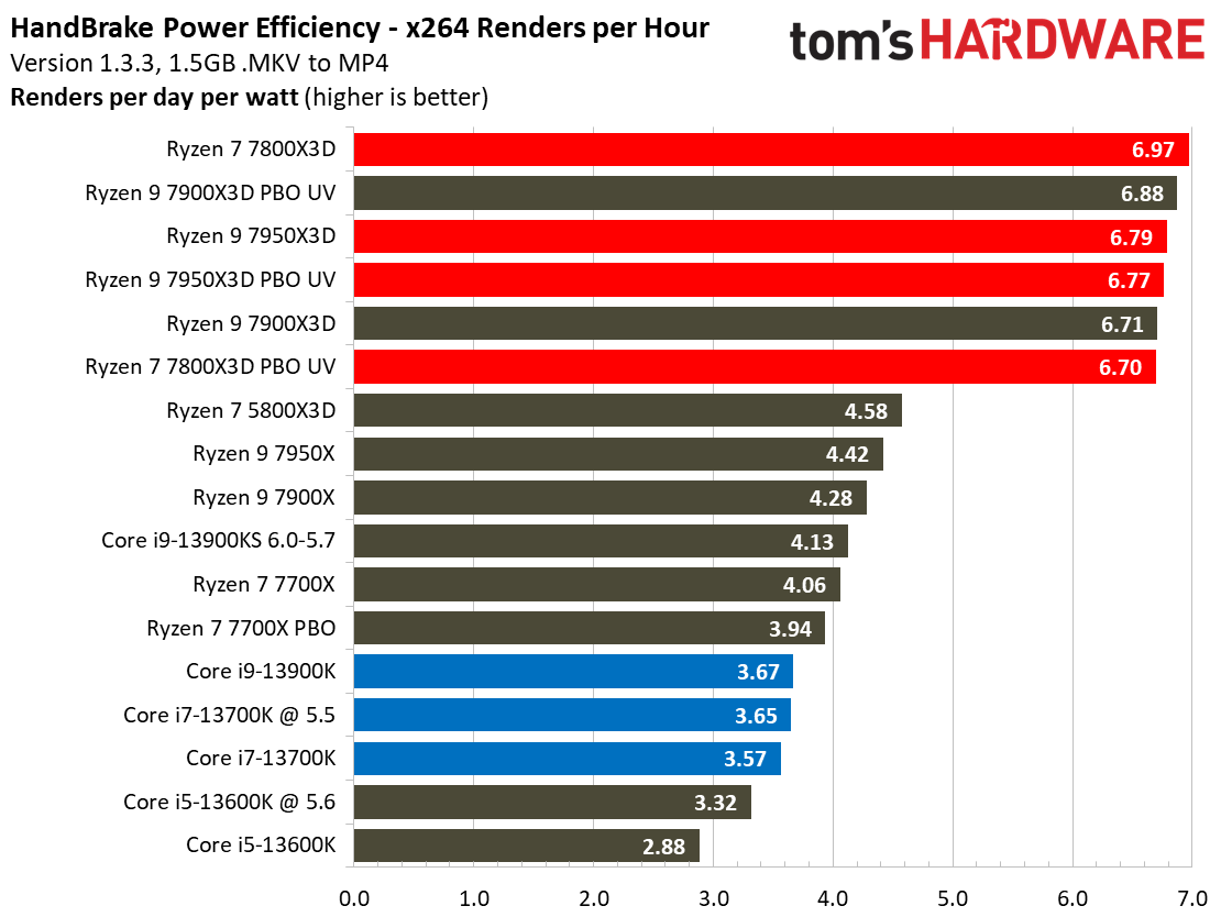 Ryzen 7 7800X3D