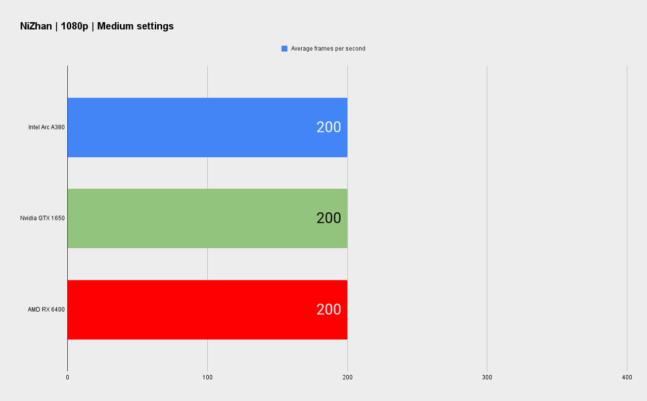 Intel official Arc A380 graphics card benchmarks