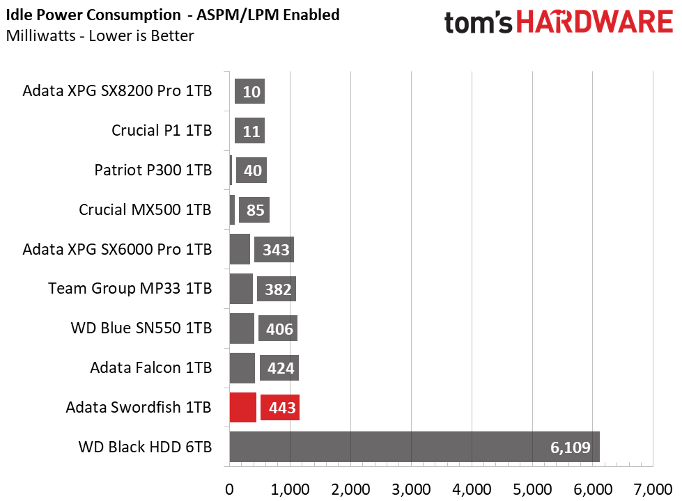 Adata Swordfish M.2 NVMe SSD
