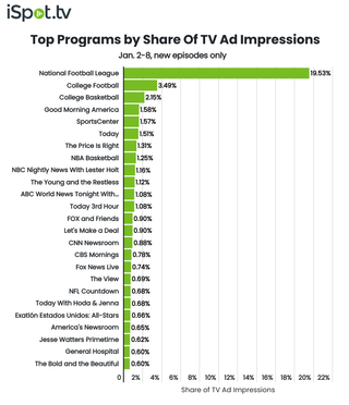 Top shows by TV ad impressions January 2-8