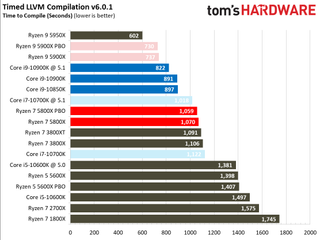 Ryzen 7 5800X Benchmarks
