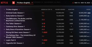 Netflix Weekly Rankings for non-english TV November 13-19, 2022