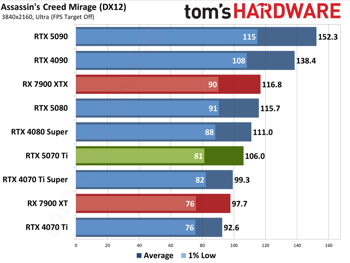 Nvidia GeForce RTX 5070 Ti / Asus RTX 5070 Ti Prime performance charts.