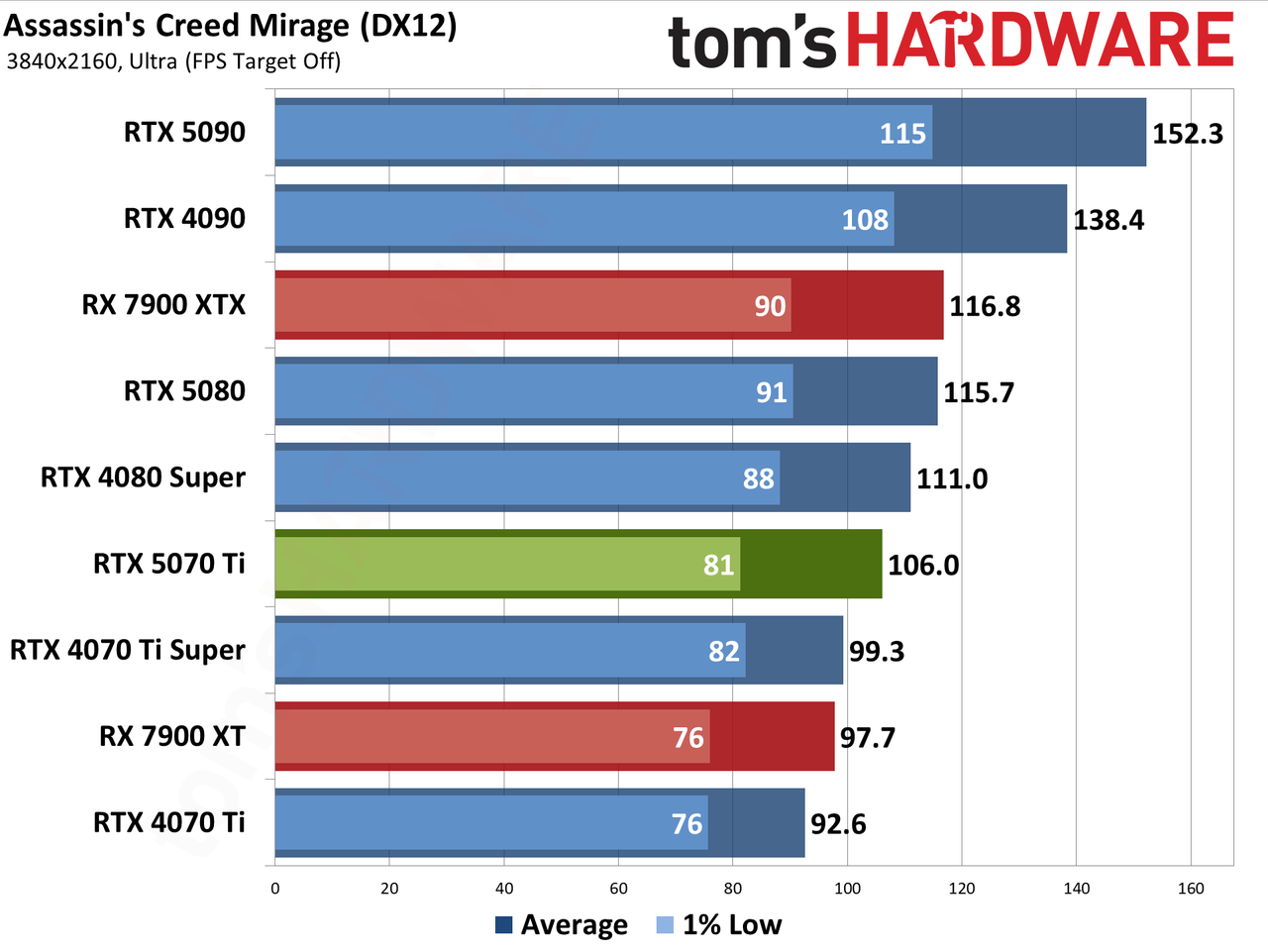 Nvidia GeForce RTX 5070 Ti / Asus RTX 5070 Ti Prime performance charts.