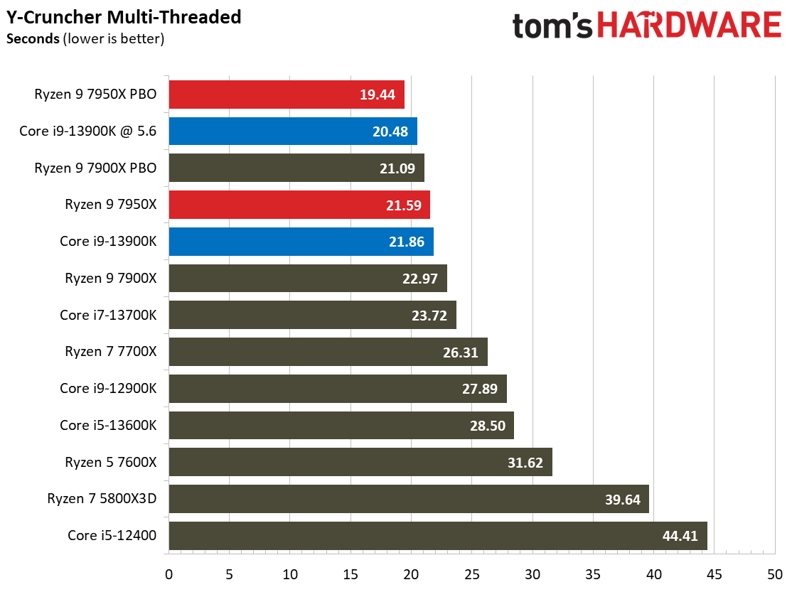 Intel Core i9-13900K vs AMD Ryzen 9 7950X
