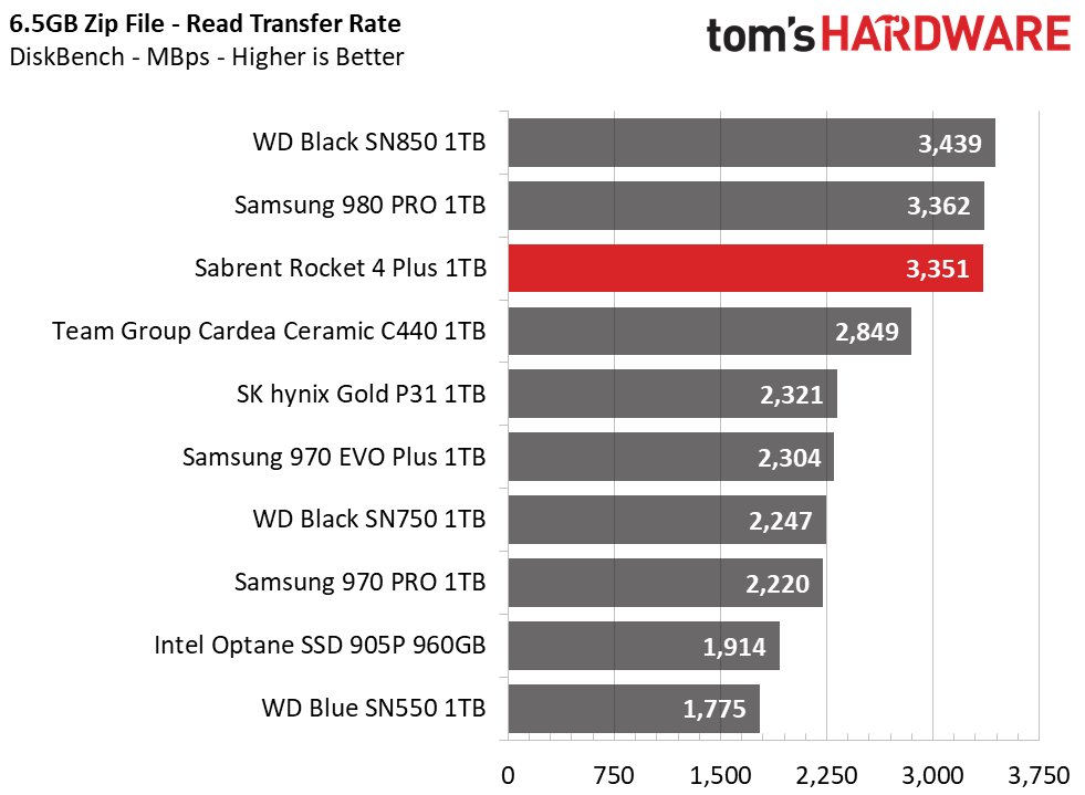Sabrent Rocket 4 Plus