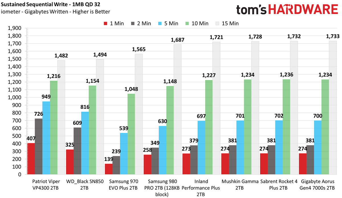 Mushkin Gamma M.2 NVMe SSD