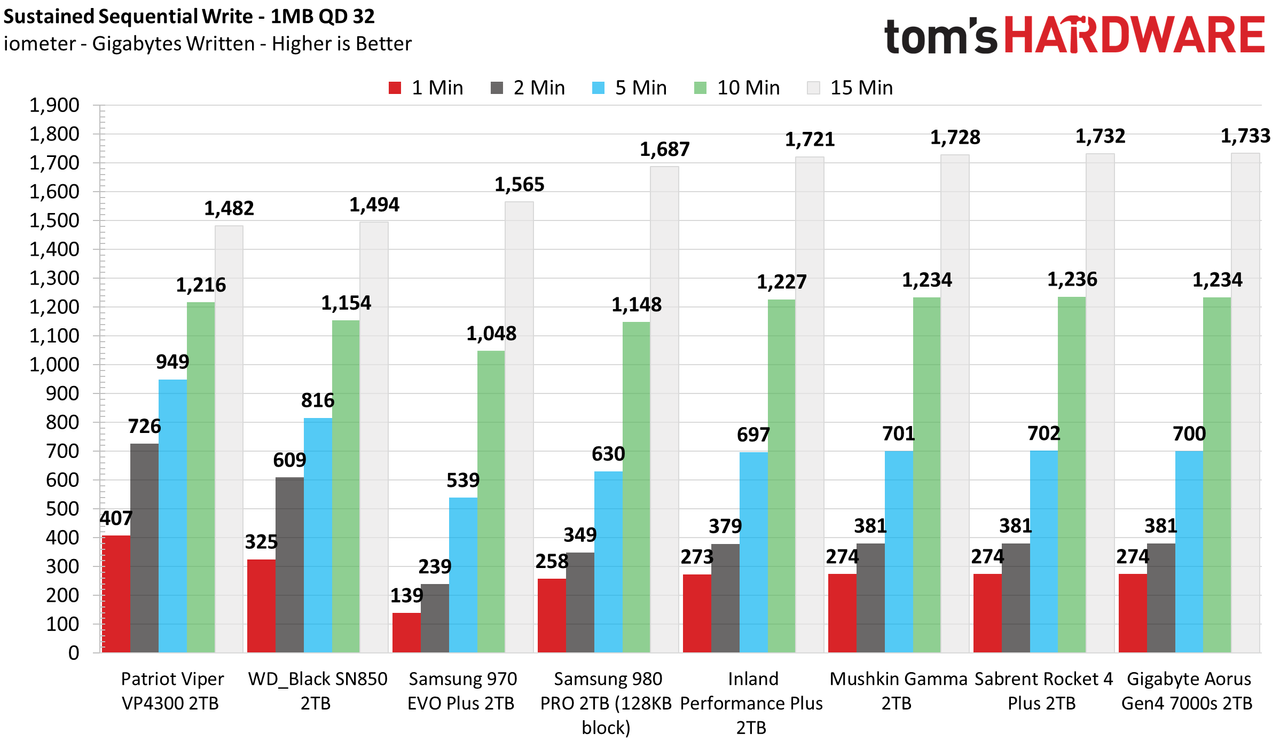 Mushkin Gamma M.2 NVMe SSD
