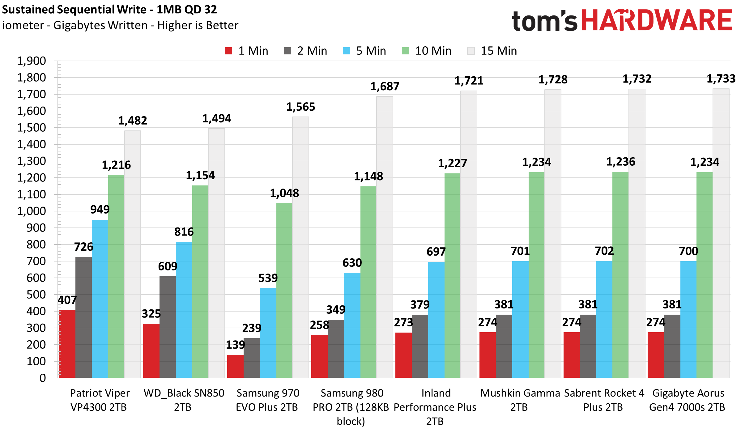 Mushkin Gamma M.2 NVMe SSD