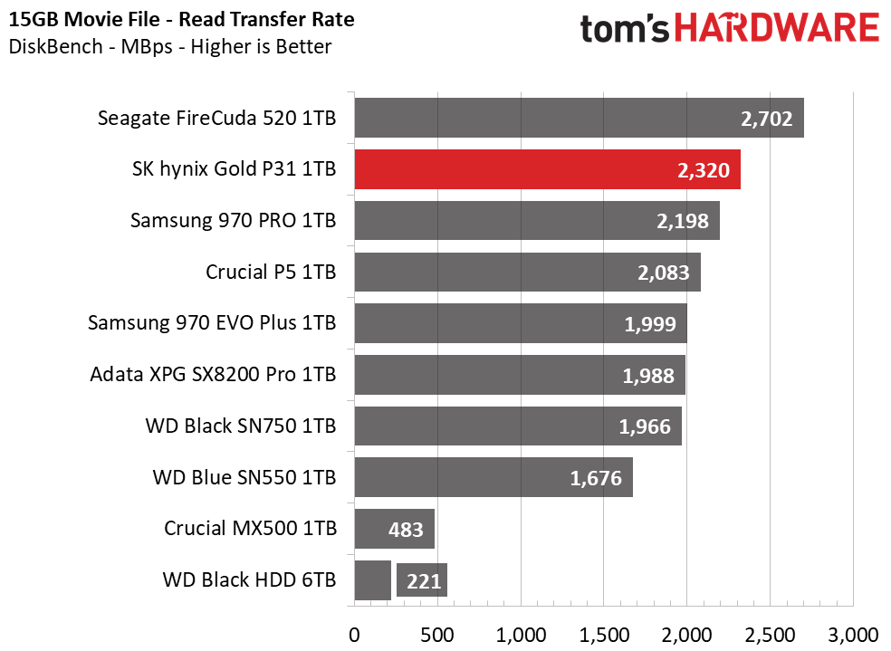 SK Hynix Gold S31