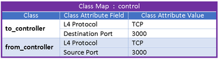 A DSCP Class Map is a group of all the classes that share the same QoS Policy Attributes (in this case DSCP marking to be applied). This allows you to keep track of everything that belongs together and apply the policy to all the classes in the map at once. How this works in practice depends on the methods provided to us by the switch manufacturer and will be discussed later.