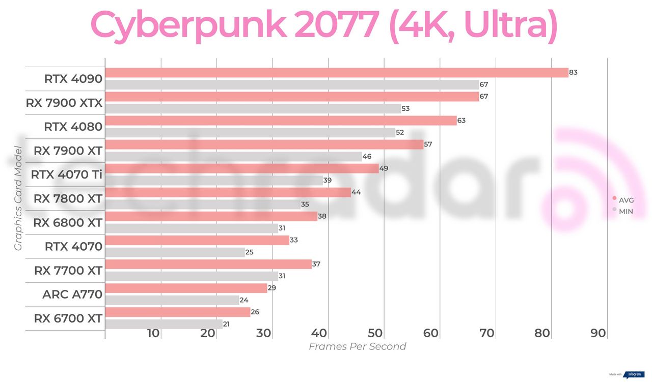 Non-ray traced, non-upscaled gaming benchmark results for the Intel Arc A770