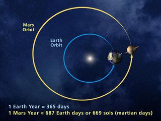 An illustration of the orbits of Mars and Earth.