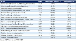 Chart of midstream-focused closed-end funds..