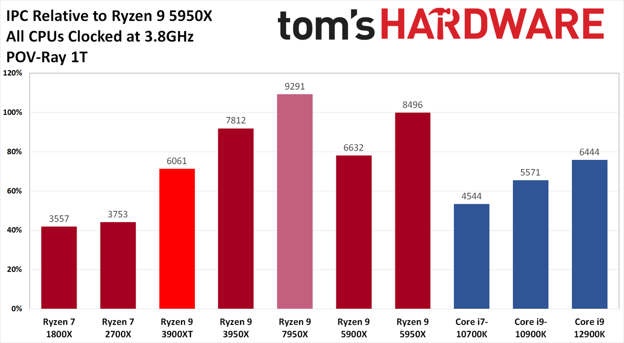 AMD Ryzen 9 7950X and Ryzen 5 7600X Review