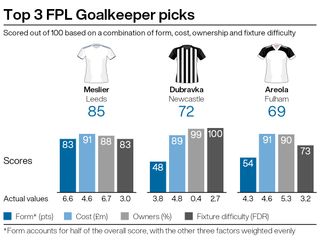 Top goalkeeping picks for FPL gameweek 29