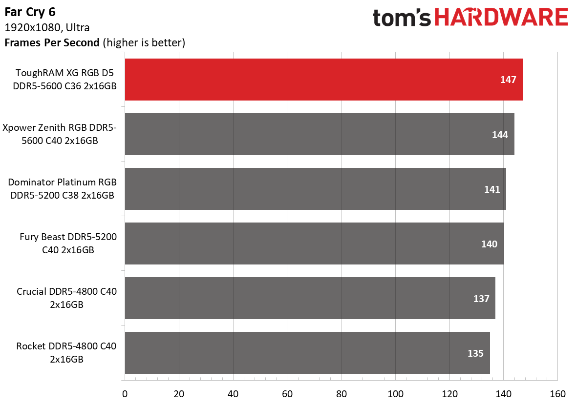 DDR5 Review