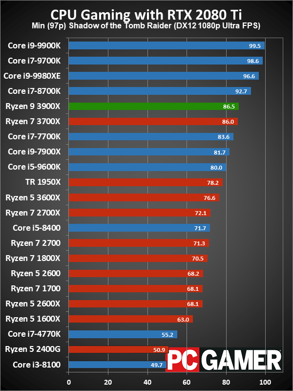 Ryzen 9 3900X minimum fps performance charts