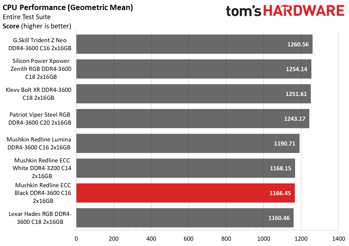 DDR4 Review