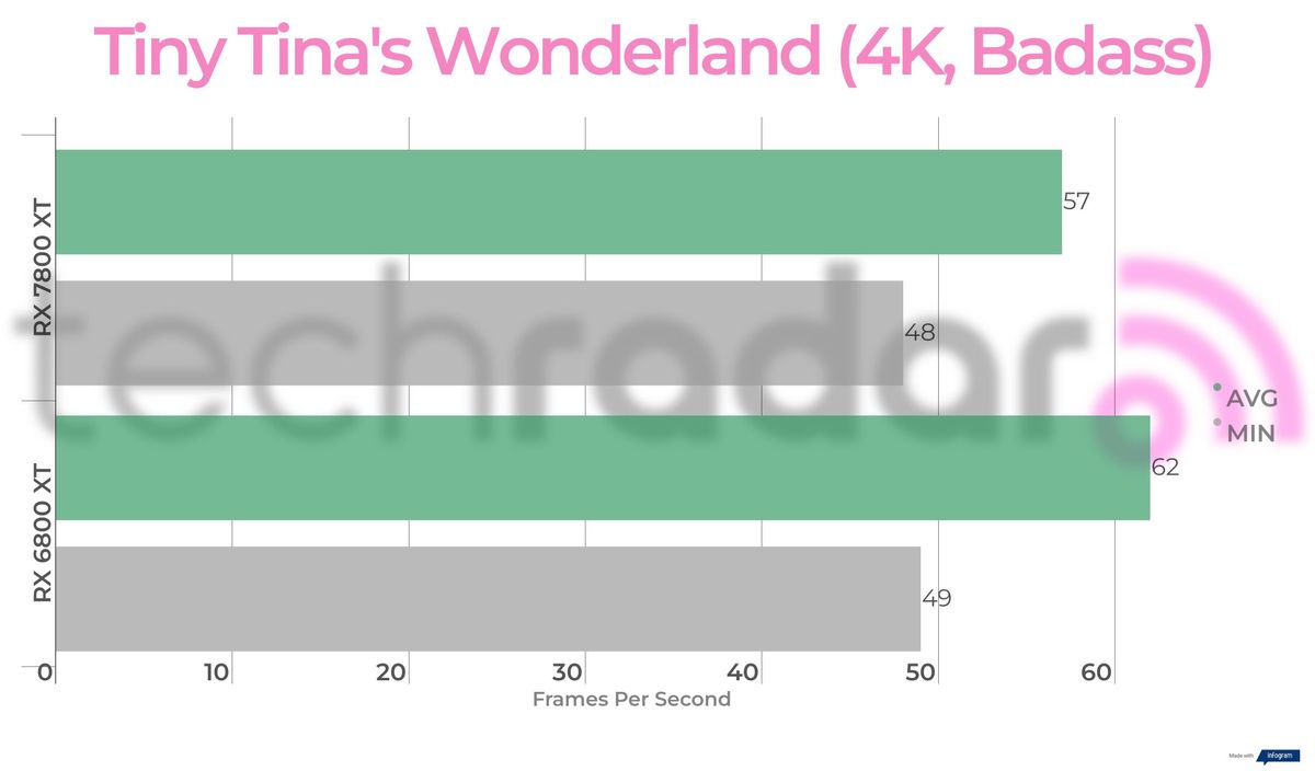 Benchmark results for the 7800 XT vs 6800 XT