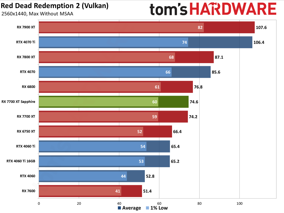 Sapphire RX 7700 XT Pure performance charts