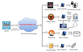 A diagram illustrating how Discord's content-delivery network is allegedly being used by third parties to spread malware.