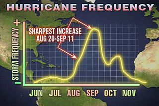 On average, the number of storms rapidly increases later in August and through early September.