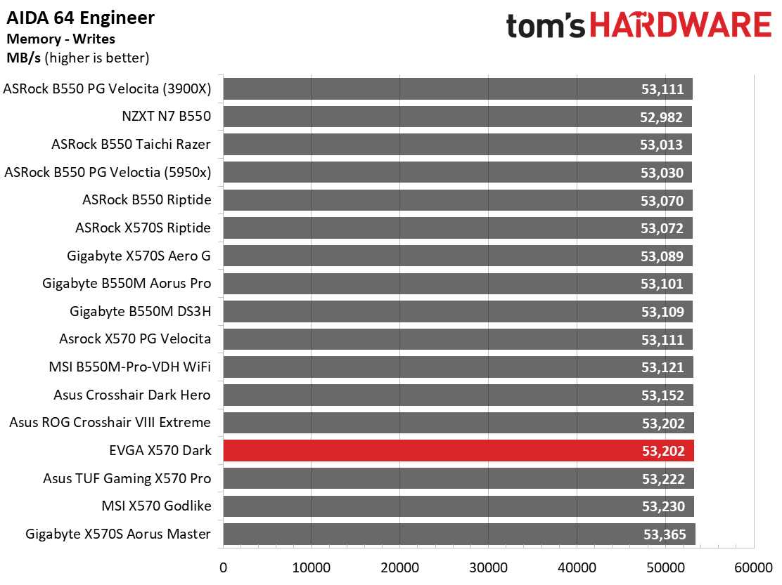 EVGA X570 Dark