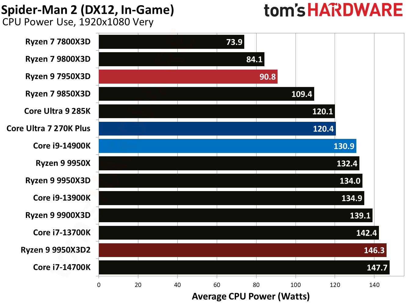Ryzen 9 9950X3D2 - Spider-Man 2 Benchmarks