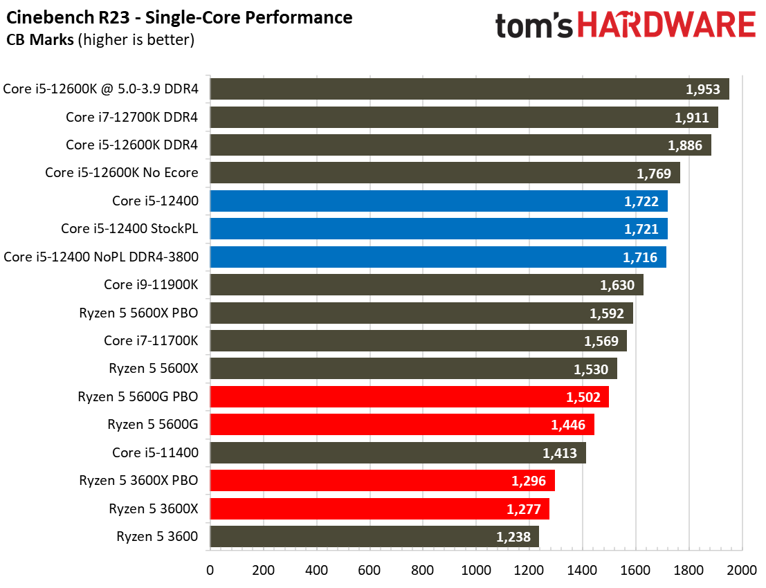 Intel Core i5-12400 Gaming Benchmarks