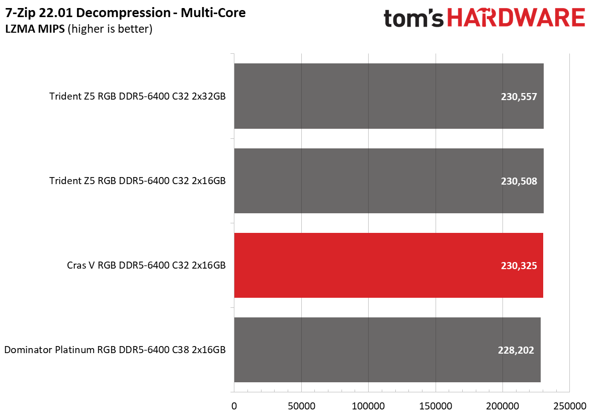 DDR5 Review