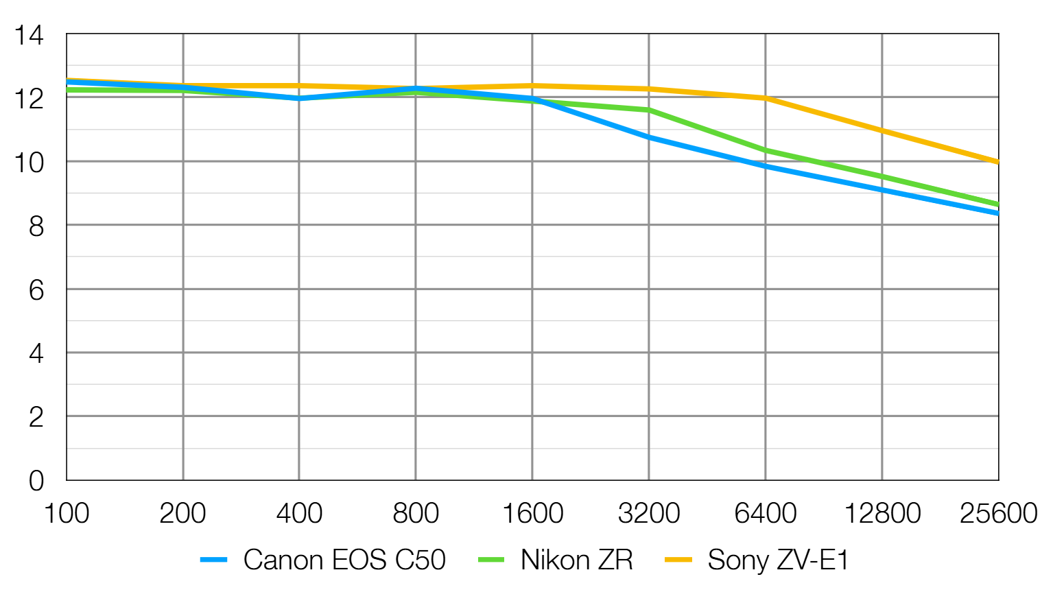 Canon EOS C50 lab graph