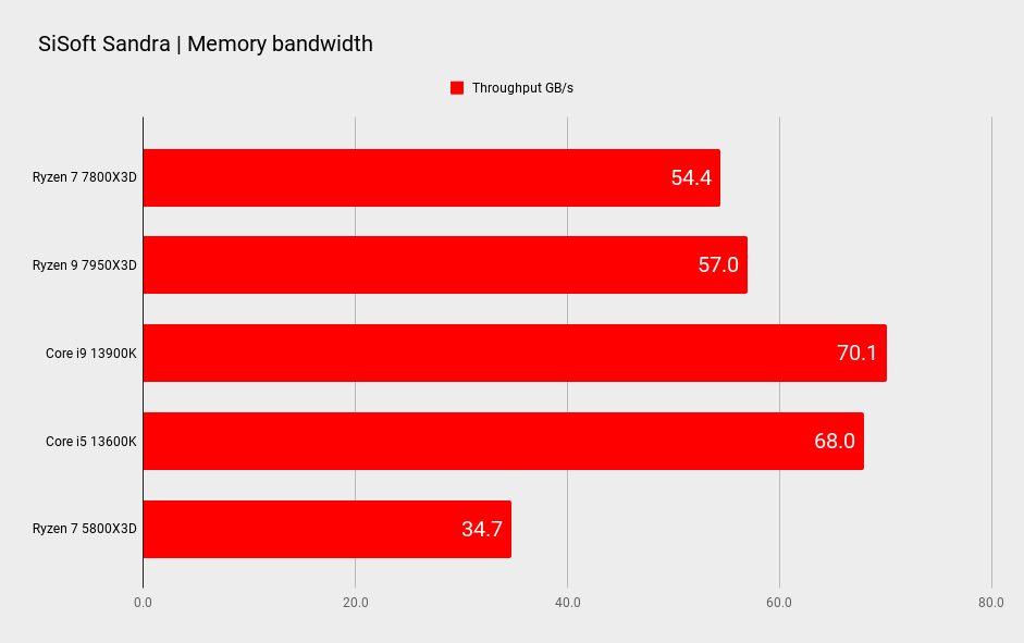 AMD Ryzen 7 7800X3D benchmarks