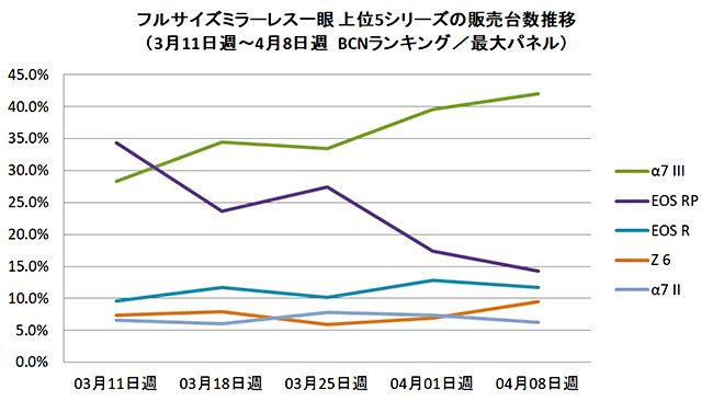 Canon EOS RP sales nosedive in Japan