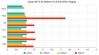Canon EF-S 55-250mm f/4-5.6 IS STM lab graph