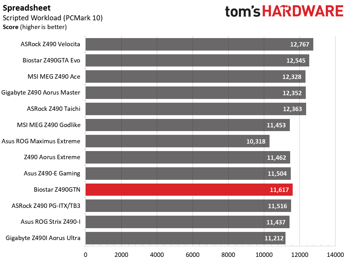 Z490 Mini ITX Roundup Charts