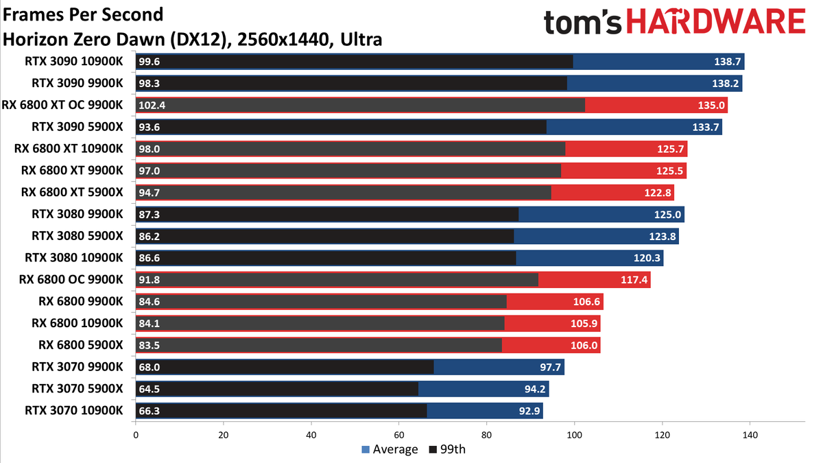 Radeon RX 6800 series vs RTX 30-series on different CPUs