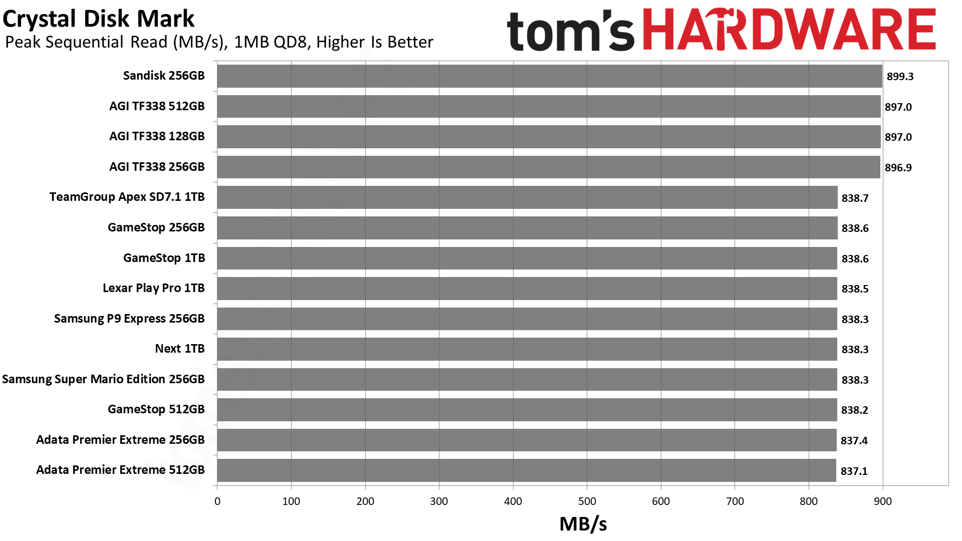MicroSD Express card review