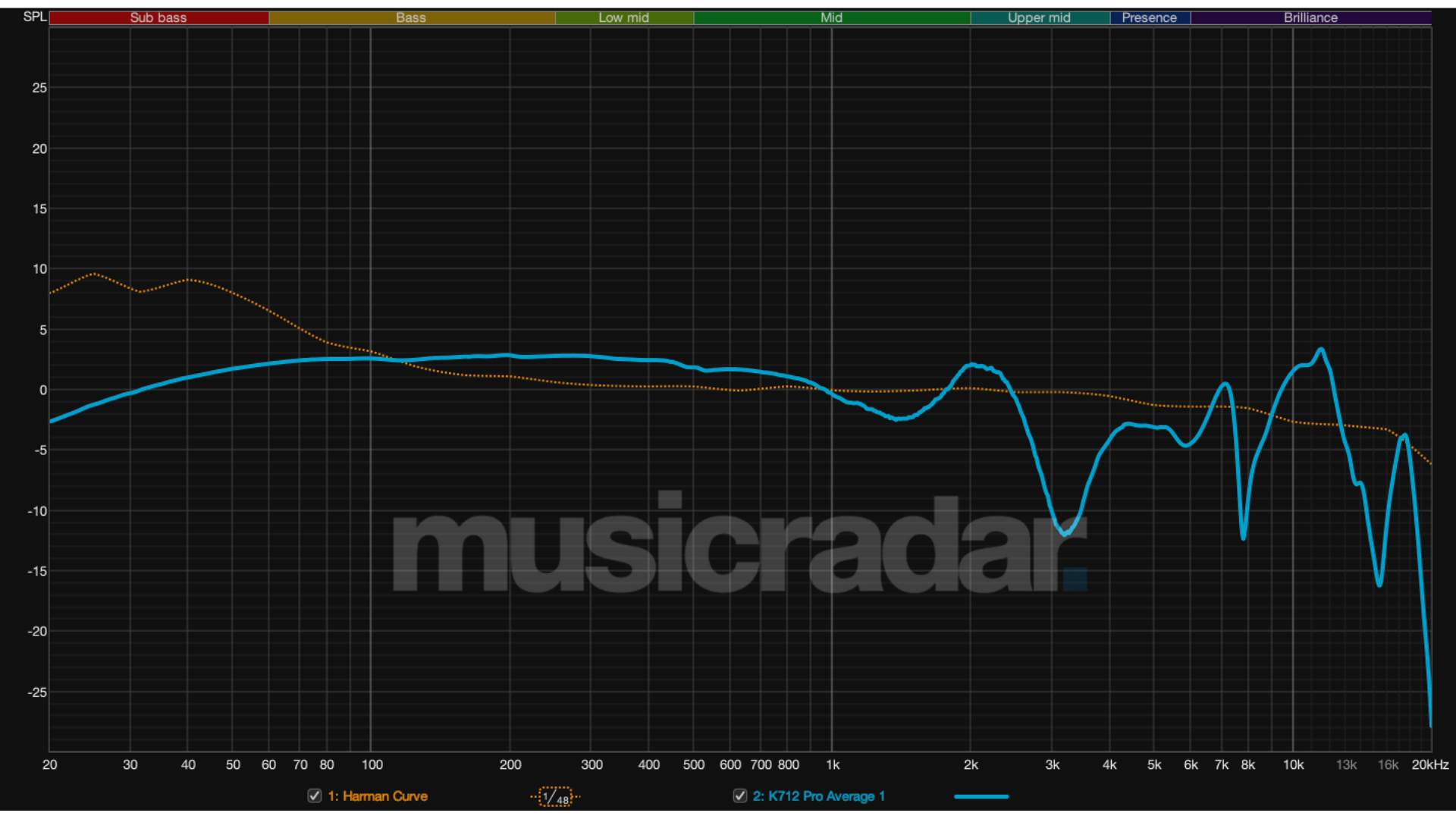 An AKG K712 Pro raw frequency response graph
