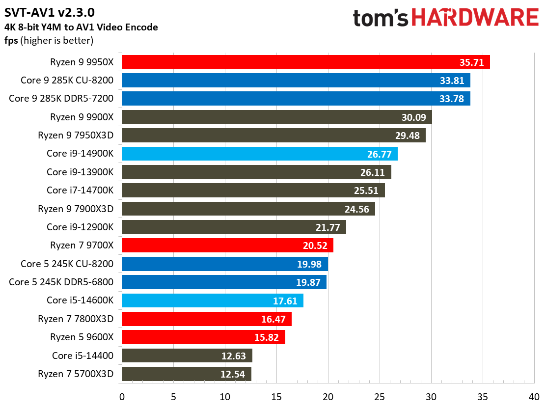 Intel Core Ultra 9 285K, Encoding
