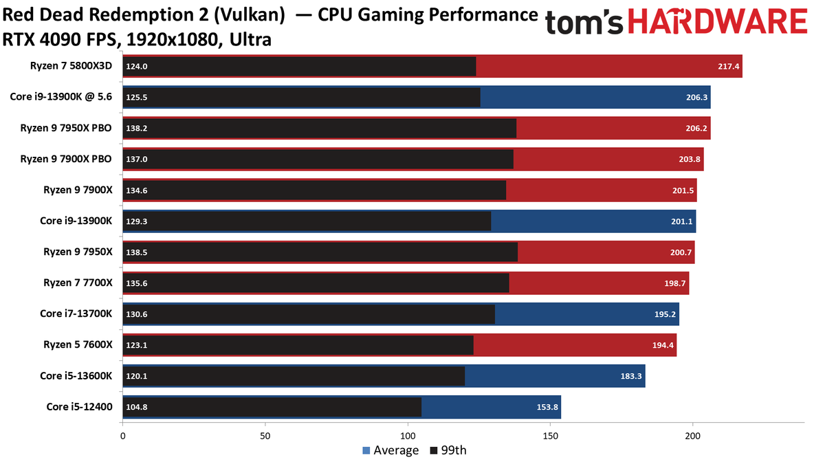 Intel Core i9-13900K vs AMD Ryzen 9 7950X
