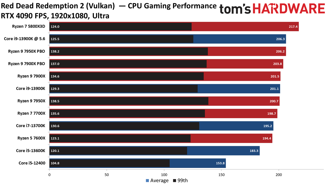 Intel Core i9-13900K vs AMD Ryzen 9 7950X
