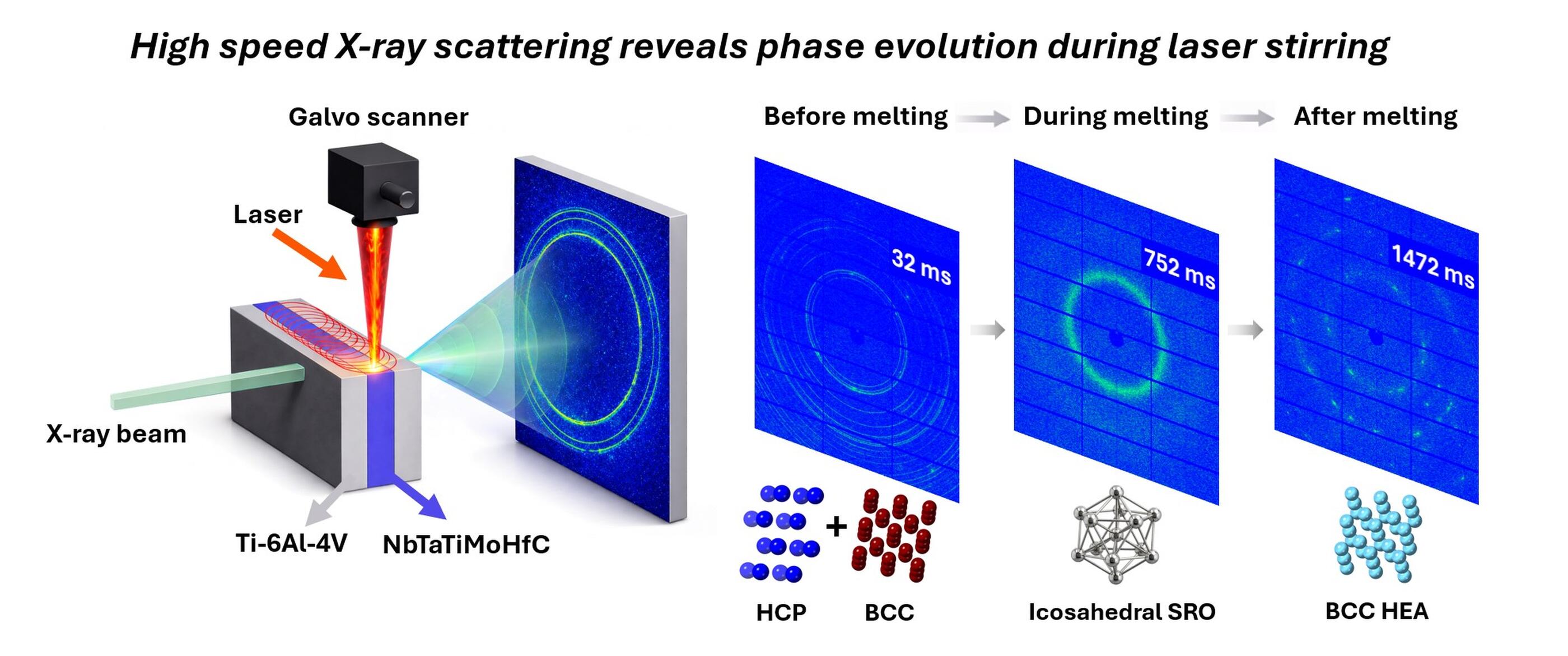 One of the most challenging parts of this research was developing a way to see what was happening inside the metal on the atomic level as it cooled.