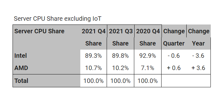 Mercury Research CPU market share table with Intel versus AMD