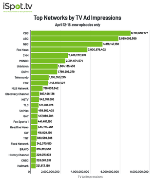 Top networks by ad impressions April 12-18.