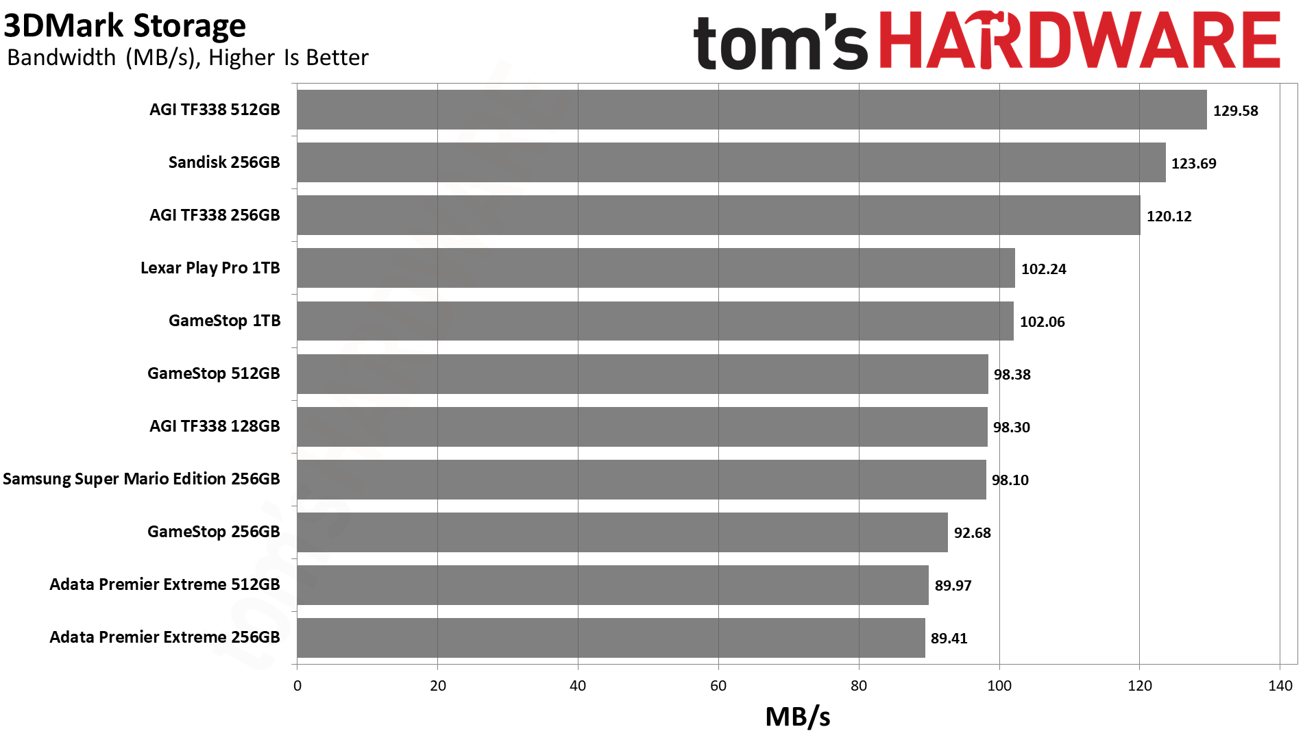 MicroSD Express Card Benchmarks